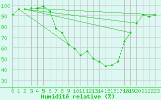 Courbe de l'humidit relative pour Bad Kissingen