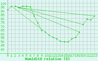 Courbe de l'humidit relative pour Lahr (All)