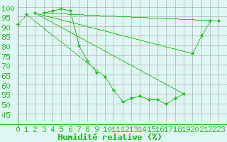 Courbe de l'humidit relative pour Shobdon