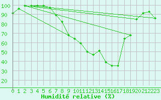 Courbe de l'humidit relative pour Mosen