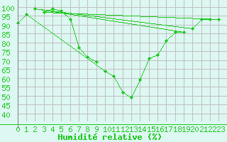 Courbe de l'humidit relative pour De Bilt (PB)