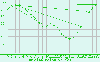 Courbe de l'humidit relative pour Twenthe (PB)