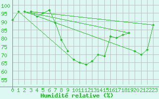 Courbe de l'humidit relative pour Buresjoen