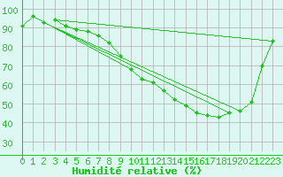 Courbe de l'humidit relative pour Beitem (Be)