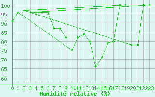 Courbe de l'humidit relative pour La Molina