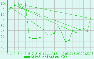 Courbe de l'humidit relative pour Fribourg (All)
