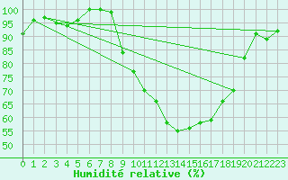 Courbe de l'humidit relative pour Blois (41)