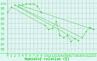 Courbe de l'humidit relative pour Glasgow (UK)