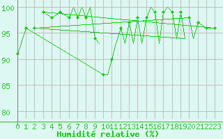 Courbe de l'humidit relative pour Bournemouth (UK)