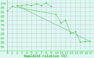 Courbe de l'humidit relative pour Cron-d'Armagnac (40)