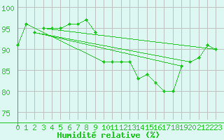 Courbe de l'humidit relative pour Engins (38)