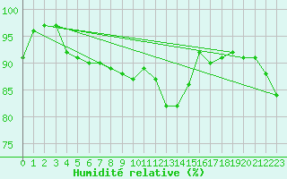 Courbe de l'humidit relative pour Worpswede-Huettenbus
