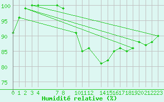 Courbe de l'humidit relative pour Humain (Be)