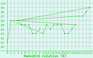 Courbe de l'humidit relative pour Loehnberg-Obershause