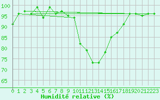 Courbe de l'humidit relative pour Champagne-sur-Seine (77)