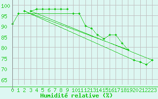 Courbe de l'humidit relative pour Geilo Oldebraten