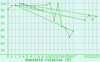 Courbe de l'humidit relative pour Shoream (UK)