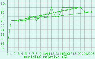 Courbe de l'humidit relative pour Karasjok