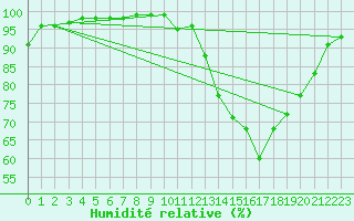 Courbe de l'humidit relative pour Chteau-Chinon (58)