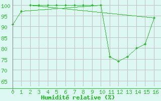 Courbe de l'humidit relative pour Hjerkinn Ii