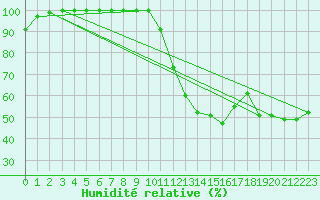 Courbe de l'humidit relative pour Nmes - Garons (30)
