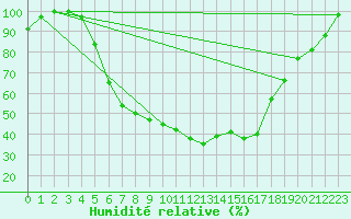 Courbe de l'humidit relative pour Kauhajoki Kuja-kokko