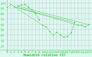 Courbe de l'humidit relative pour Luedge-Paenbruch