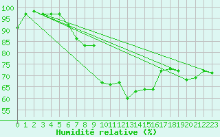 Courbe de l'humidit relative pour Sattel-Aegeri (Sw)