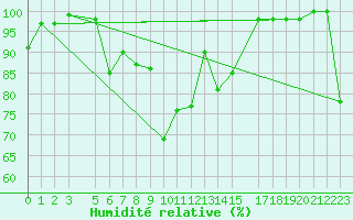 Courbe de l'humidit relative pour Somna-Kvaloyfjellet