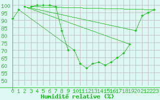 Courbe de l'humidit relative pour Neuhutten-Spessart