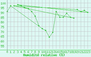 Courbe de l'humidit relative pour Sigmaringen-Laiz