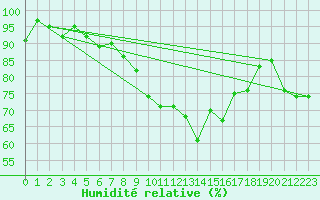 Courbe de l'humidit relative pour La Fretaz (Sw)