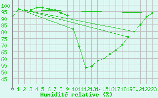 Courbe de l'humidit relative pour Istres (13)
