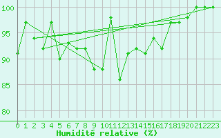 Courbe de l'humidit relative pour Titlis