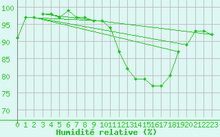 Courbe de l'humidit relative pour Coburg