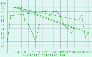 Courbe de l'humidit relative pour Bagaskar