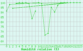Courbe de l'humidit relative pour Penhas Douradas