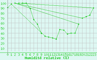 Courbe de l'humidit relative pour Catania / Sigonella