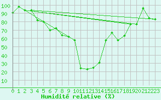 Courbe de l'humidit relative pour Pitztaler Gletscher