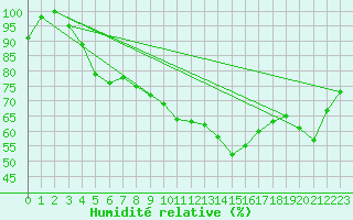 Courbe de l'humidit relative pour Feldberg-Schwarzwald (All)