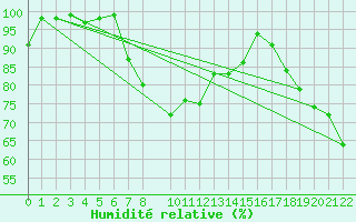 Courbe de l'humidit relative pour Binn