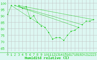 Courbe de l'humidit relative pour Loehnberg-Obershause