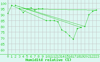 Courbe de l'humidit relative pour Deauville (14)