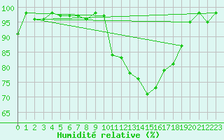Courbe de l'humidit relative pour Saint-Etienne (42)
