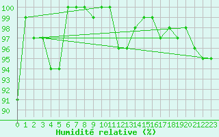 Courbe de l'humidit relative pour La Dle (Sw)