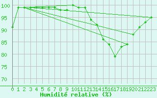 Courbe de l'humidit relative pour Kahler Asten