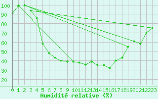 Courbe de l'humidit relative pour Malaa-Braennan