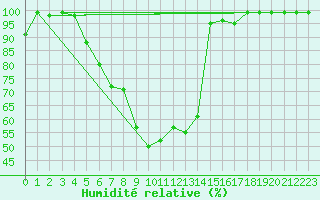 Courbe de l'humidit relative pour Gutenstein-Mariahilfberg