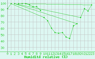 Courbe de l'humidit relative pour Hallau