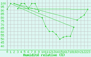 Courbe de l'humidit relative pour Morn de la Frontera